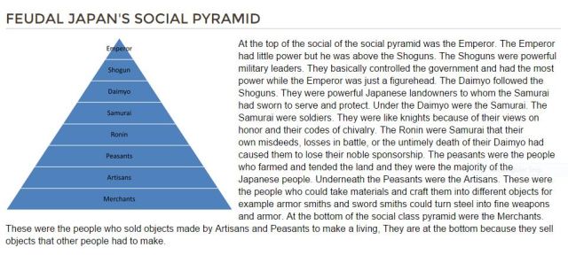 FEUDAL JAPAN'S SOCIAL PYRAMID (source: http://thisisprobablynotwhatyougoggled.weebly.com/feudal-japanese-social-classes.html)